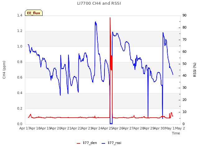 plot of LI7700 CH4 and RSSI