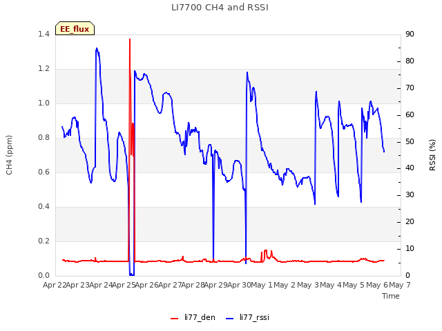 plot of LI7700 CH4 and RSSI