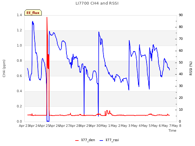 plot of LI7700 CH4 and RSSI