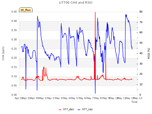 plot of LI7700 CH4 and RSSI