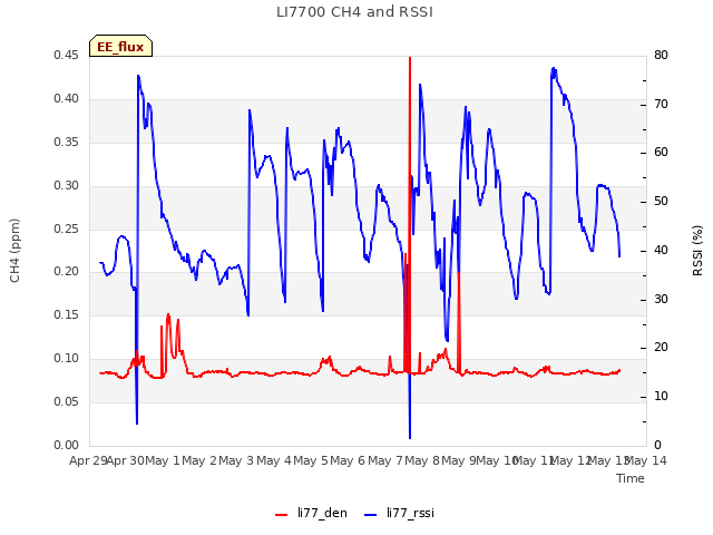 plot of LI7700 CH4 and RSSI
