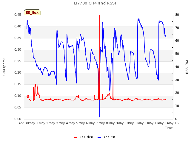 plot of LI7700 CH4 and RSSI