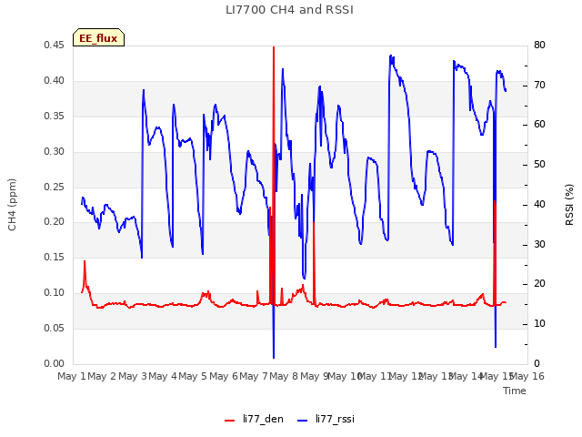 plot of LI7700 CH4 and RSSI