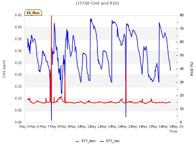 plot of LI7700 CH4 and RSSI