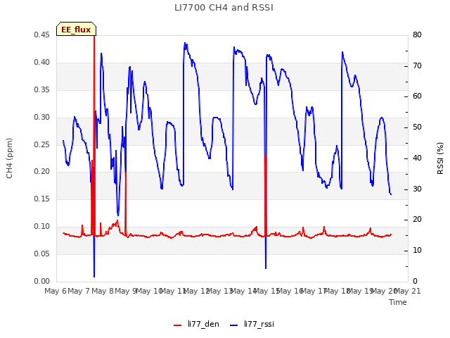 plot of LI7700 CH4 and RSSI