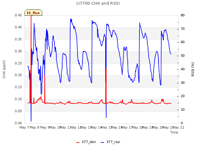 plot of LI7700 CH4 and RSSI