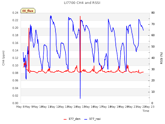 plot of LI7700 CH4 and RSSI