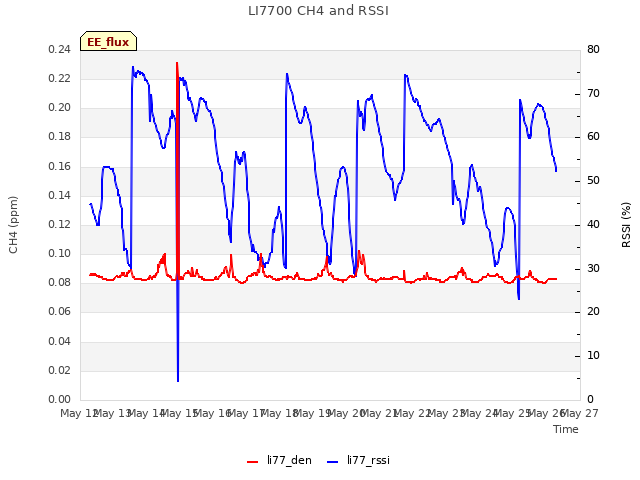 plot of LI7700 CH4 and RSSI