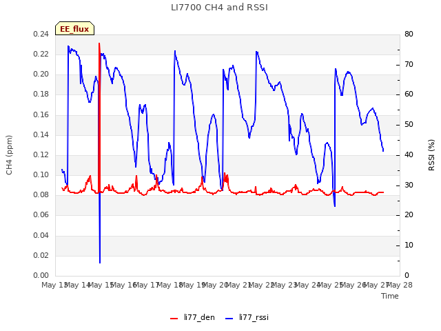 plot of LI7700 CH4 and RSSI