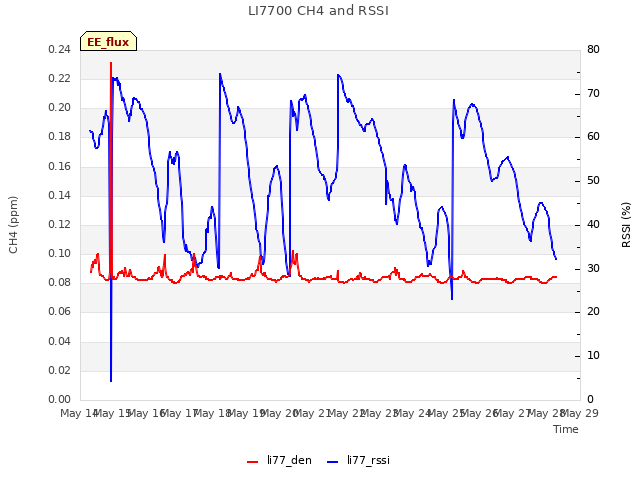 plot of LI7700 CH4 and RSSI