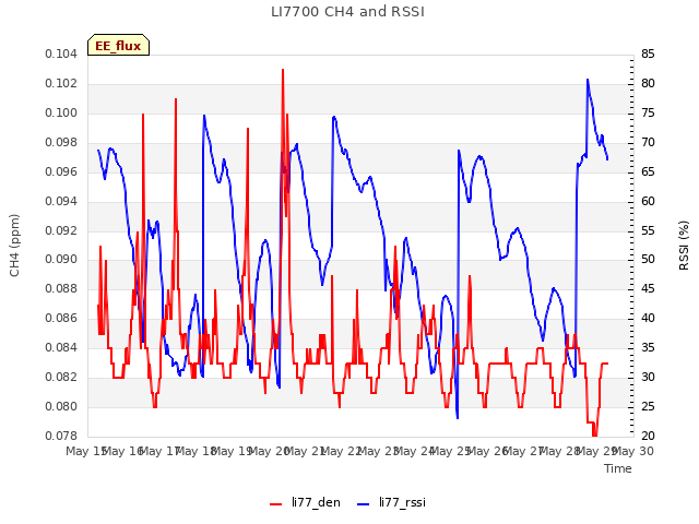 plot of LI7700 CH4 and RSSI