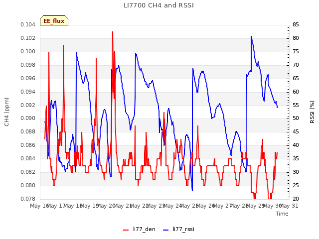 plot of LI7700 CH4 and RSSI