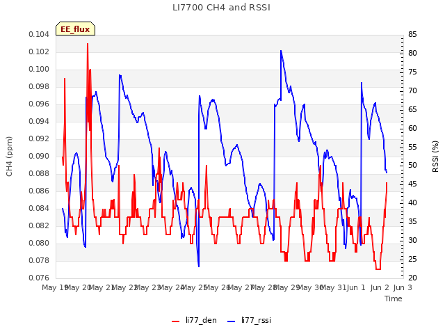 plot of LI7700 CH4 and RSSI