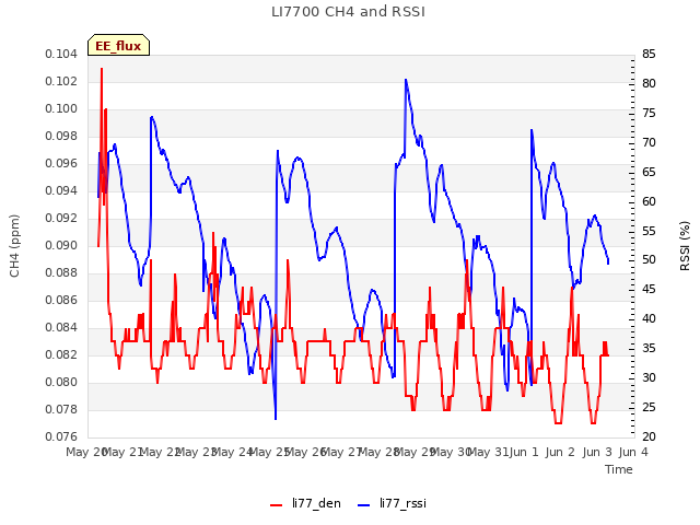 plot of LI7700 CH4 and RSSI