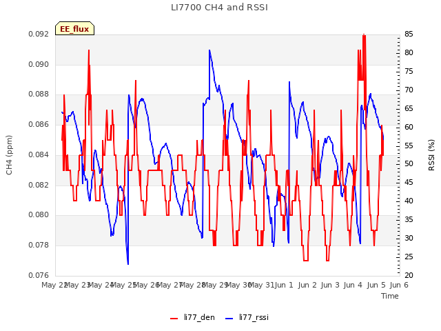 plot of LI7700 CH4 and RSSI