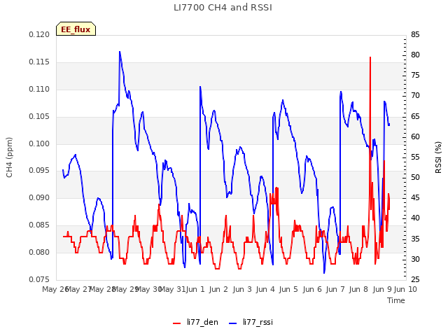 plot of LI7700 CH4 and RSSI