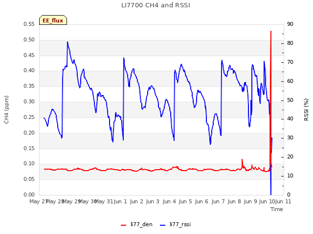 plot of LI7700 CH4 and RSSI