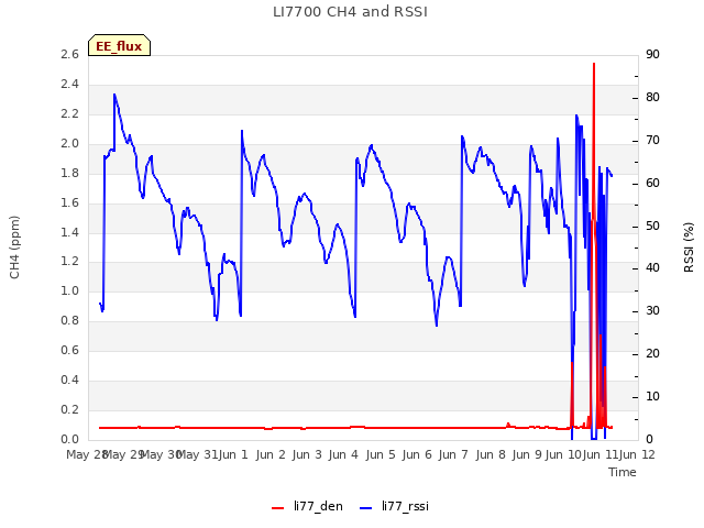 plot of LI7700 CH4 and RSSI