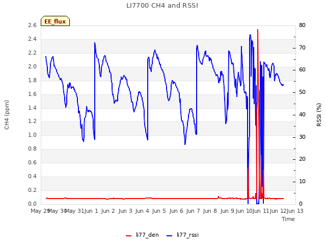 plot of LI7700 CH4 and RSSI