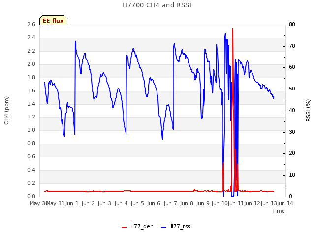plot of LI7700 CH4 and RSSI