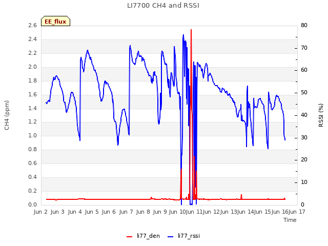 plot of LI7700 CH4 and RSSI