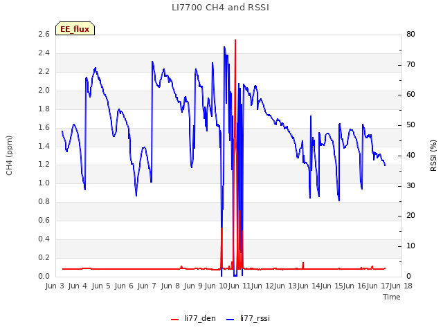 plot of LI7700 CH4 and RSSI