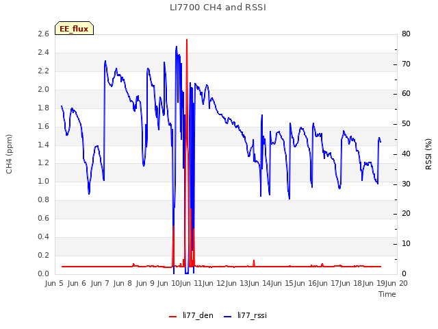 plot of LI7700 CH4 and RSSI