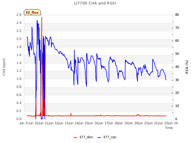 plot of LI7700 CH4 and RSSI