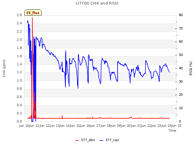 plot of LI7700 CH4 and RSSI