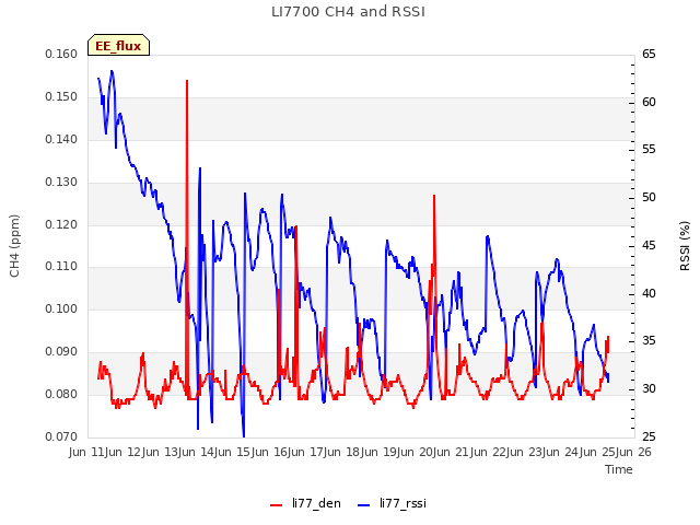 plot of LI7700 CH4 and RSSI