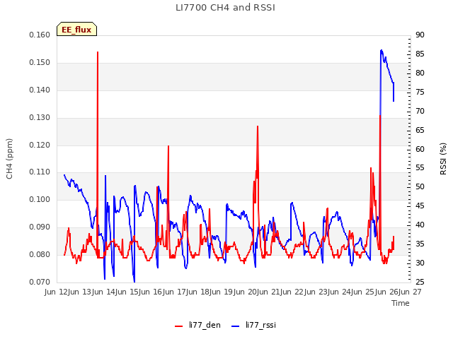 plot of LI7700 CH4 and RSSI