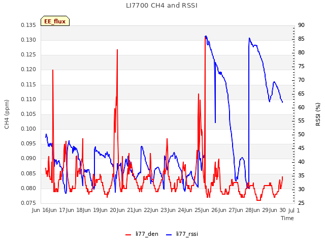 plot of LI7700 CH4 and RSSI