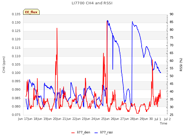 plot of LI7700 CH4 and RSSI