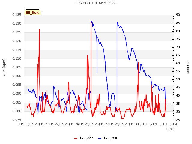 plot of LI7700 CH4 and RSSI