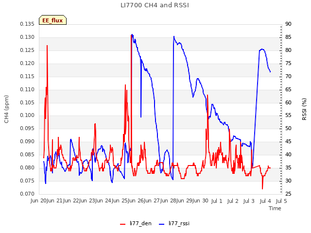 plot of LI7700 CH4 and RSSI