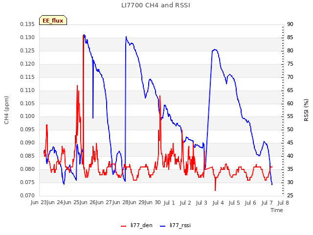 plot of LI7700 CH4 and RSSI