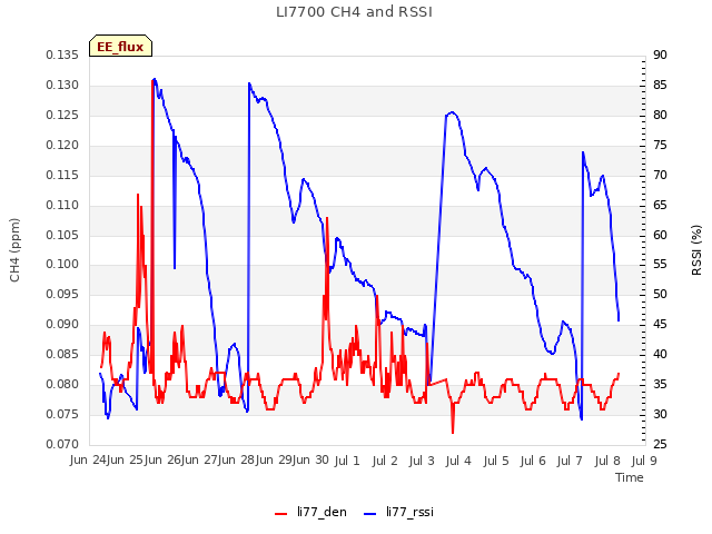plot of LI7700 CH4 and RSSI