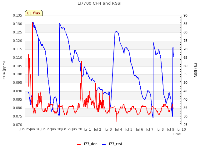 plot of LI7700 CH4 and RSSI