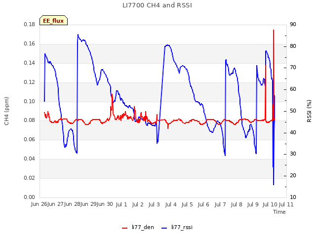 plot of LI7700 CH4 and RSSI