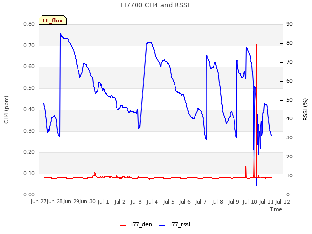 plot of LI7700 CH4 and RSSI