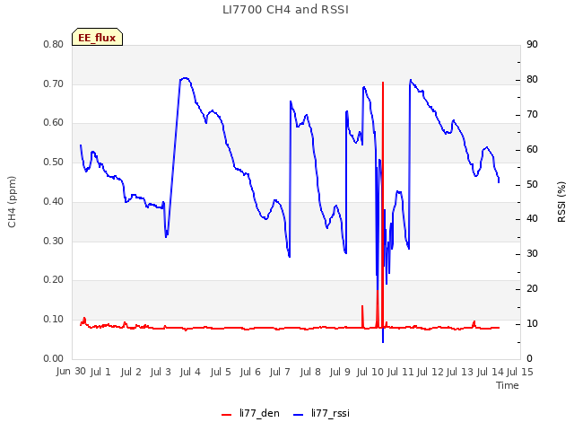 plot of LI7700 CH4 and RSSI