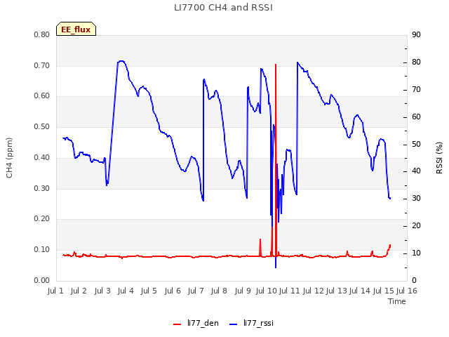 plot of LI7700 CH4 and RSSI