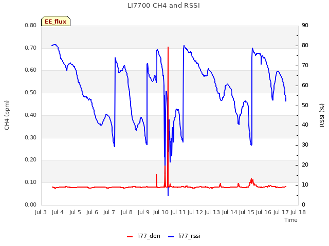 plot of LI7700 CH4 and RSSI