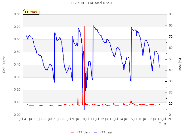 plot of LI7700 CH4 and RSSI