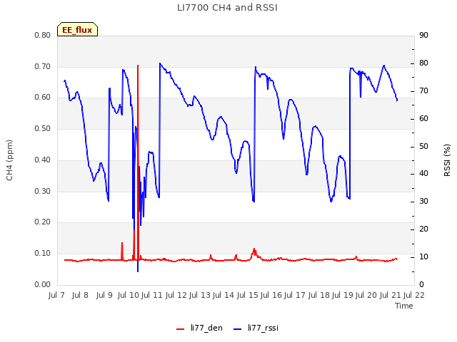 plot of LI7700 CH4 and RSSI