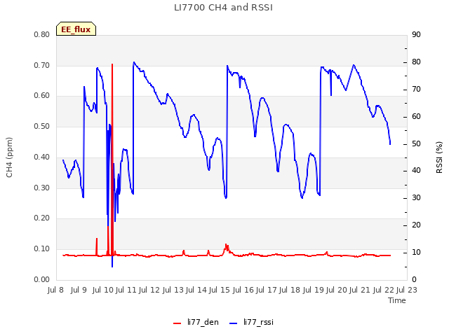 plot of LI7700 CH4 and RSSI