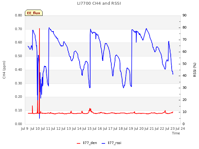 plot of LI7700 CH4 and RSSI