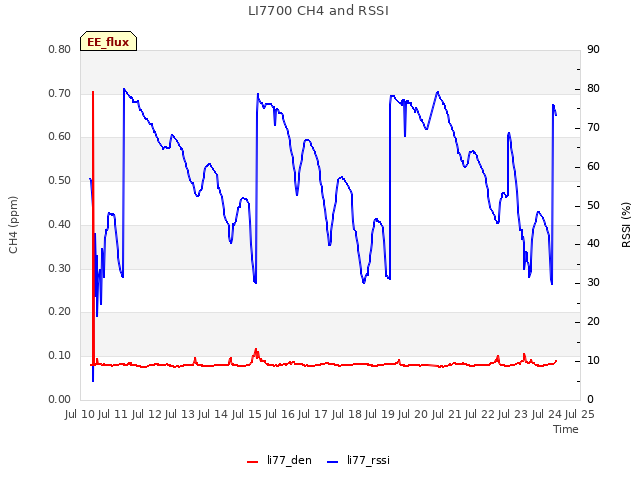 plot of LI7700 CH4 and RSSI