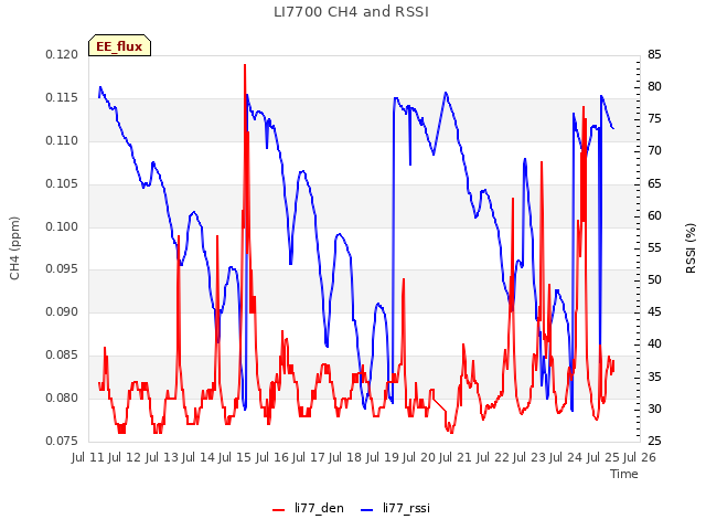plot of LI7700 CH4 and RSSI
