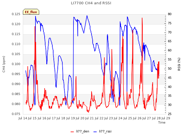 plot of LI7700 CH4 and RSSI